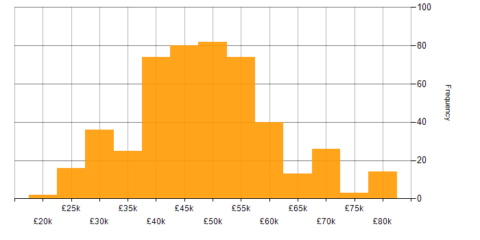 Salary histogram for Project Manager in the Midlands