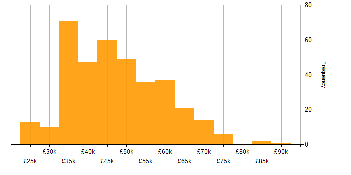 Salary histogram for Project Manager in the North West