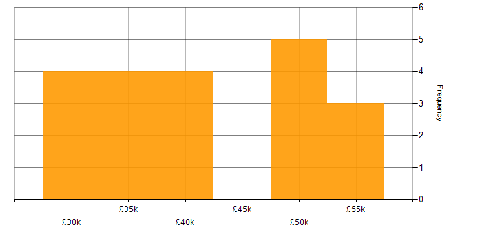 Salary histogram for Project Manager in North Yorkshire