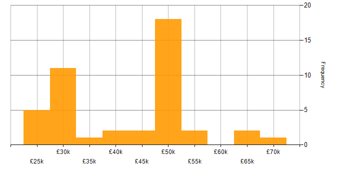 Salary histogram for Project Manager in Northamptonshire
