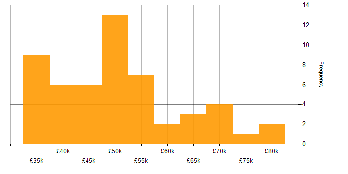 Salary histogram for Project Manager in Oxfordshire