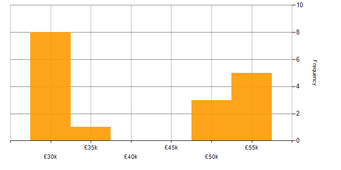 Salary histogram for Project Manager in Scunthorpe