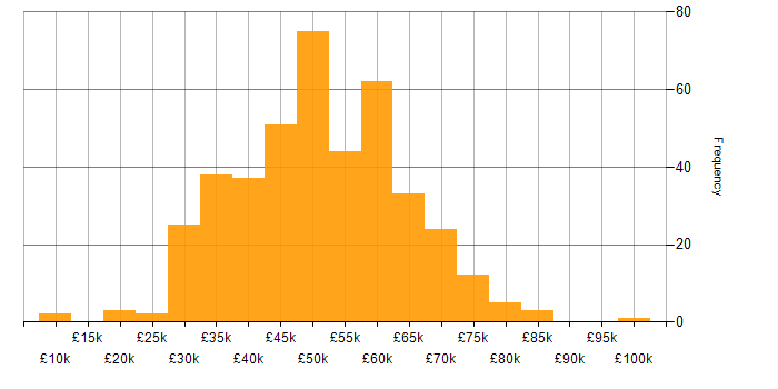 Salary histogram for Project Manager in the South East