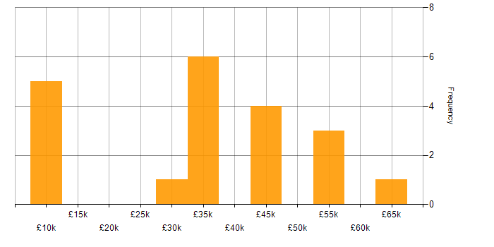 Salary histogram for Project Manager in South London