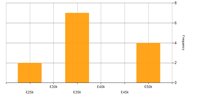 Salary histogram for Project Manager in Sunderland