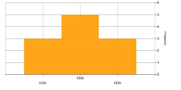 Salary histogram for Project Manager in Surrey