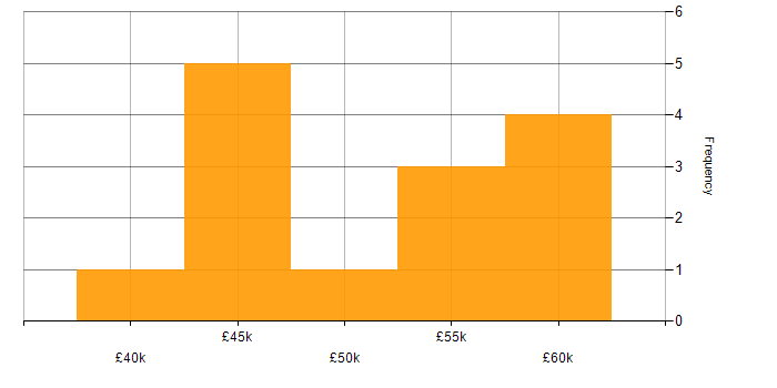 Salary histogram for Project Manager in Swindon