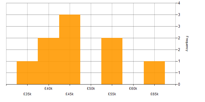 Salary histogram for Project Manager in Telford