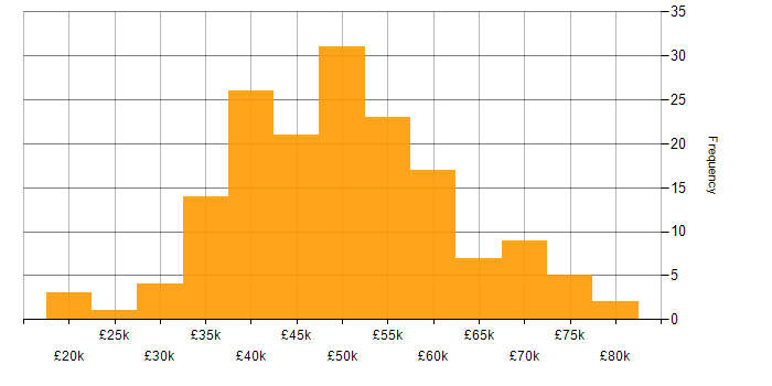 Salary histogram for Project Manager in the Thames Valley