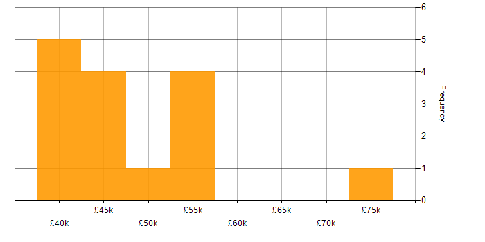 Salary histogram for Project Manager in Warrington
