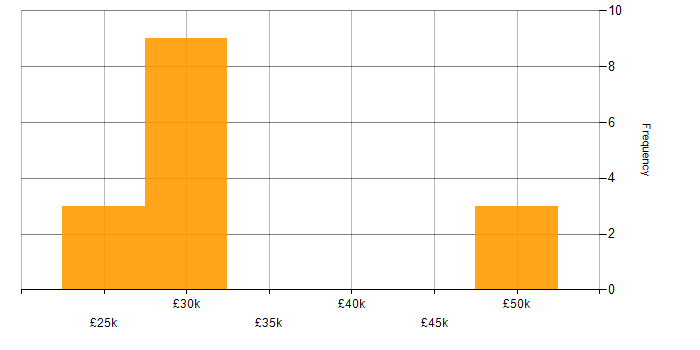 Salary histogram for Project Manager in Wellingborough