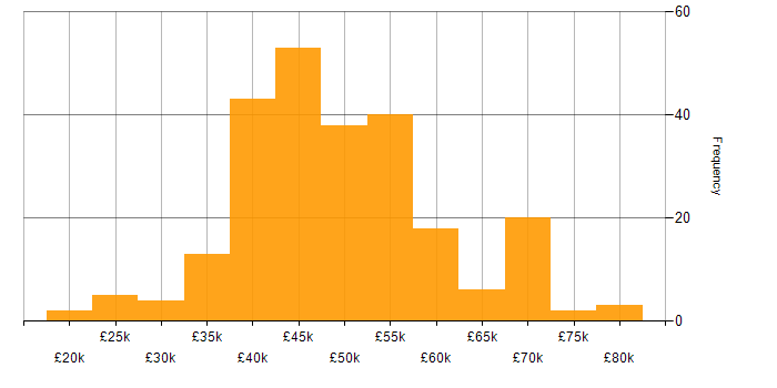 Salary histogram for Project Manager in the West Midlands