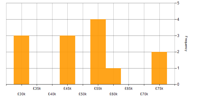 Salary histogram for Project Planning in Birmingham