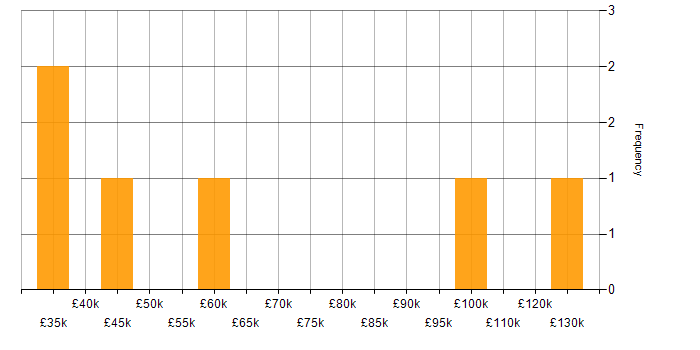 Salary histogram for Project Planning in Central London