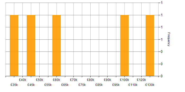 Salary histogram for Project Planning in the City of London