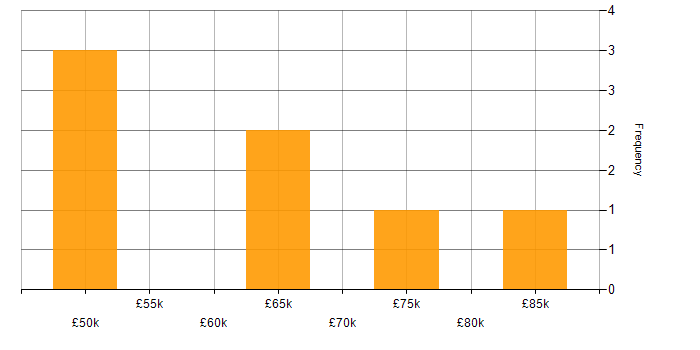 Salary histogram for Project Planning in Gloucestershire