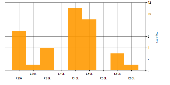 Salary histogram for Project Planning in Hampshire