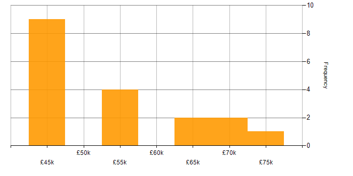 Salary histogram for Project Planning in Hertfordshire