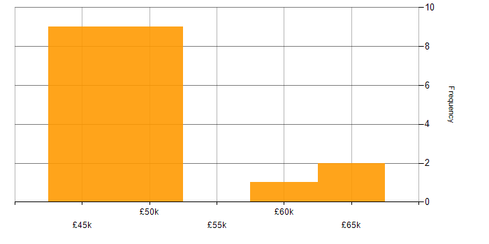 Salary histogram for Project Planning in Manchester