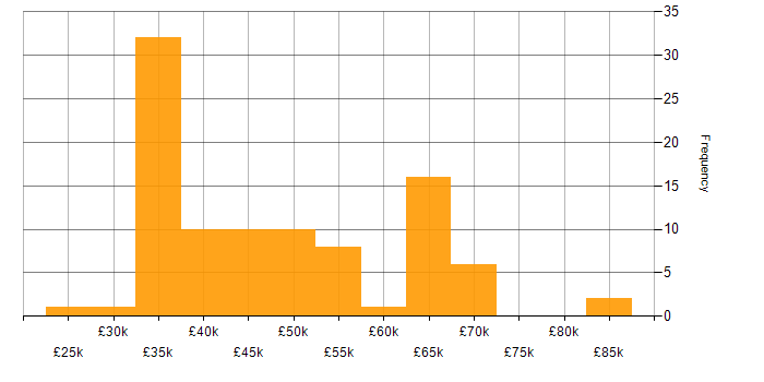 Salary histogram for Project Planning in the North of England