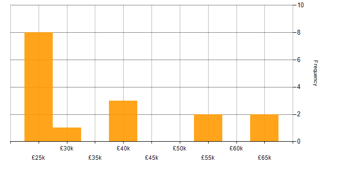 Salary histogram for Project Planning in Norwich