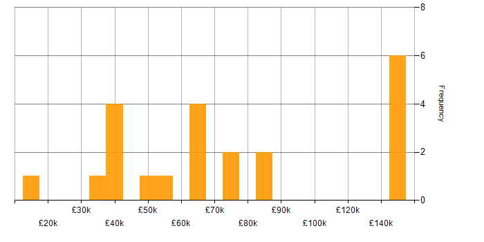 Salary histogram for Project Planning in Scotland