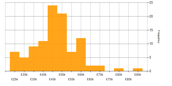 Salary histogram for Project Planning in the South East