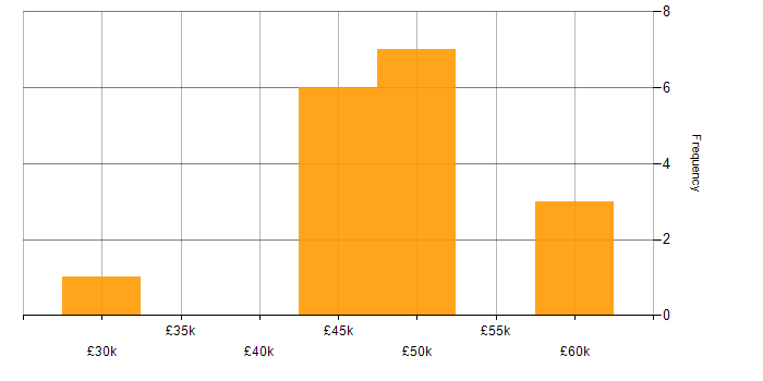 Salary histogram for Project Planning in Southampton