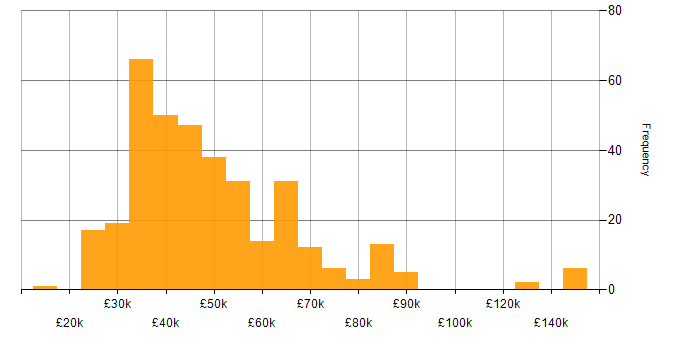 Salary histogram for Project Planning in the UK excluding London