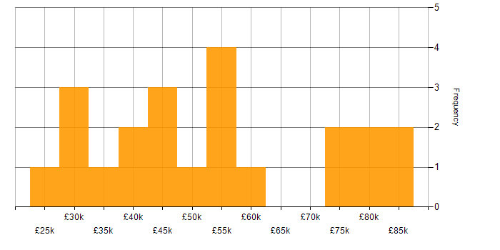 Salary histogram for Project Planning in the West Midlands