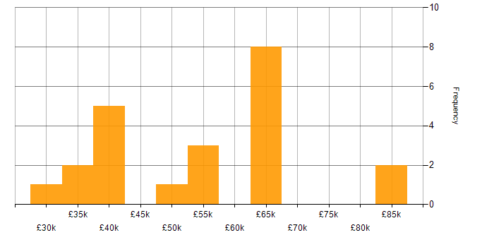 Salary histogram for Project Planning in West Yorkshire