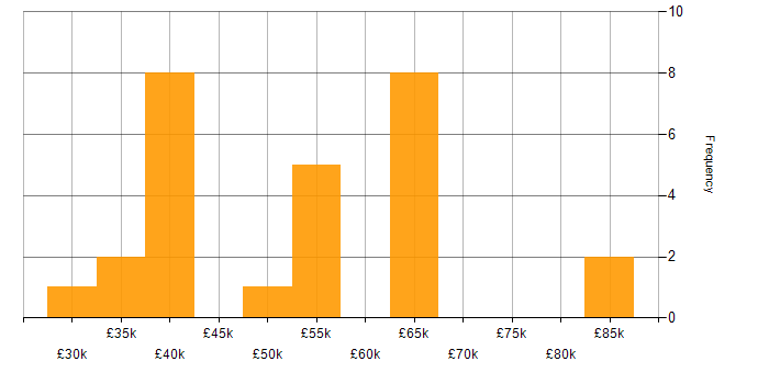 Salary histogram for Project Planning in Yorkshire