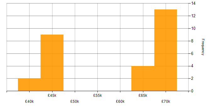 Salary histogram for Project Roadmap in London