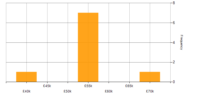 Salary histogram for Project Roadmap in the Thames Valley