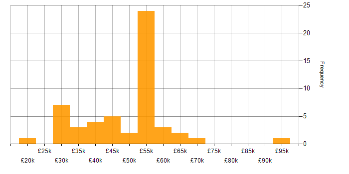 Salary histogram for Project Roadmap in the UK excluding London