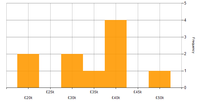 Salary histogram for Project Support Engineer in the UK