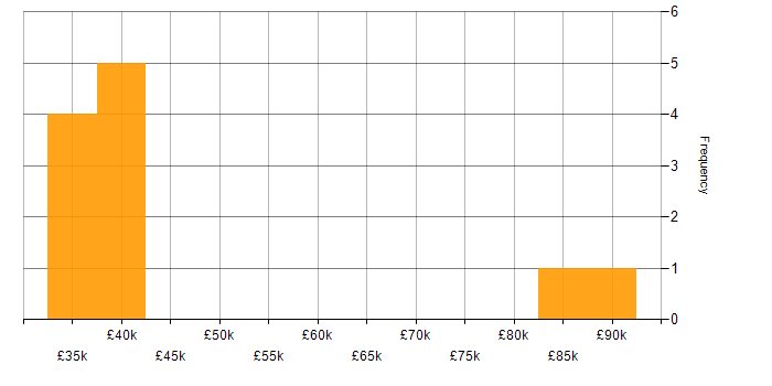 Salary histogram for Prometheus in the East Midlands