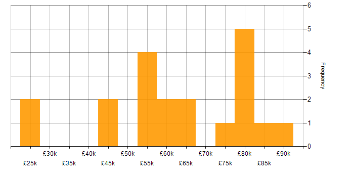 Salary histogram for Prometheus in the North of England