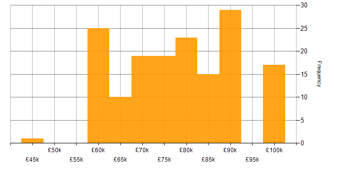 Salary histogram for Propensity Modelling in the Thames Valley