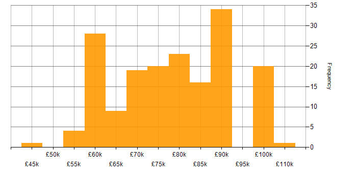 Salary histogram for Propensity Modelling in the UK