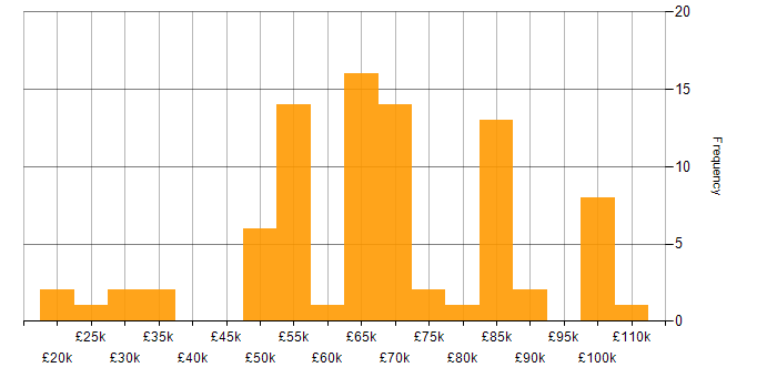 Salary histogram for PropTech in England