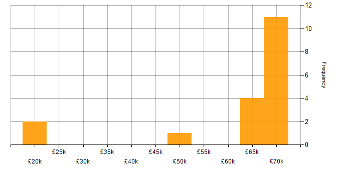 Salary histogram for PropTech in the Midlands