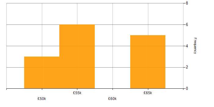 Salary histogram for PropTech in the North of England