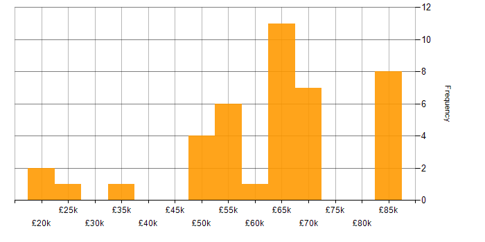 Salary histogram for PropTech in the UK excluding London