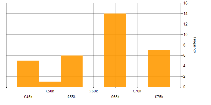 Salary histogram for Prototyping in the East of England