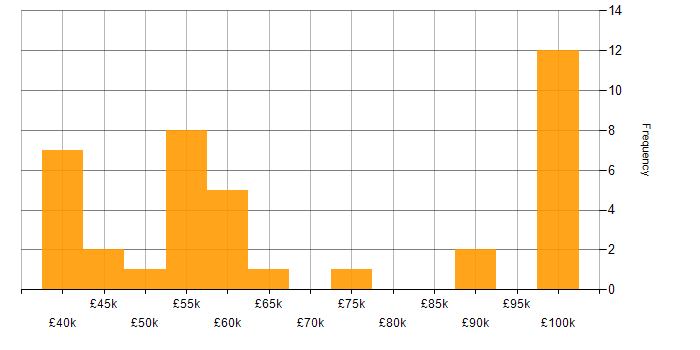 Salary histogram for Prototyping in Manchester