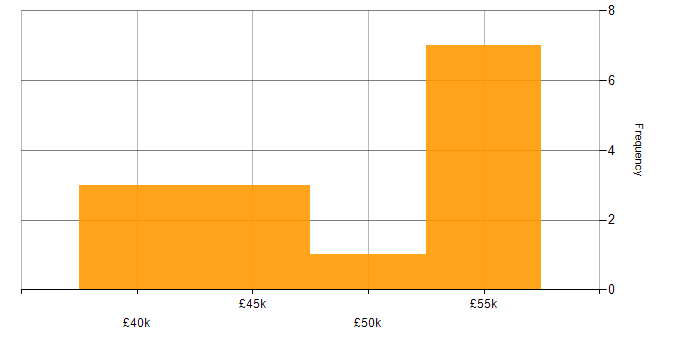 Salary histogram for Prototyping in the North East
