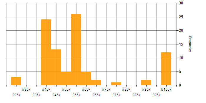 Salary histogram for Prototyping in the North of England