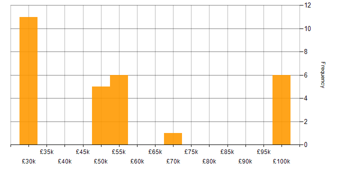Salary histogram for Prototyping in Scotland