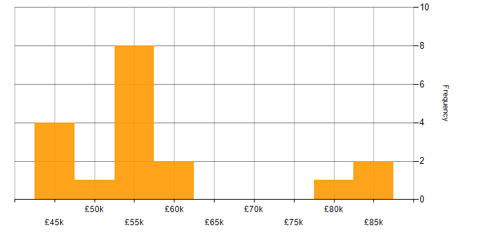 Salary histogram for Prototyping in the South West